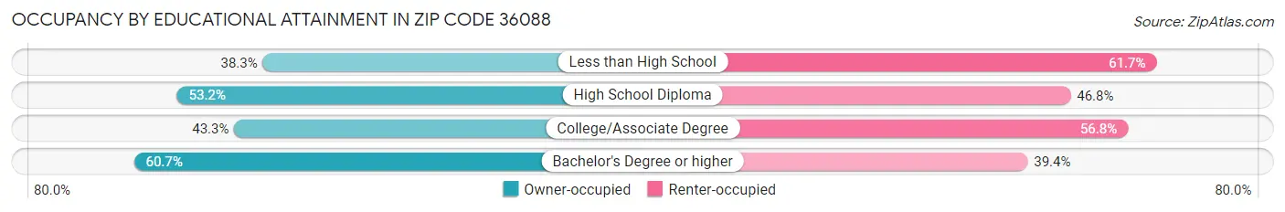 Occupancy by Educational Attainment in Zip Code 36088