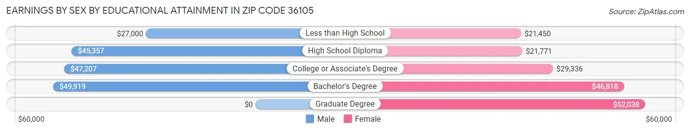 Earnings by Sex by Educational Attainment in Zip Code 36105