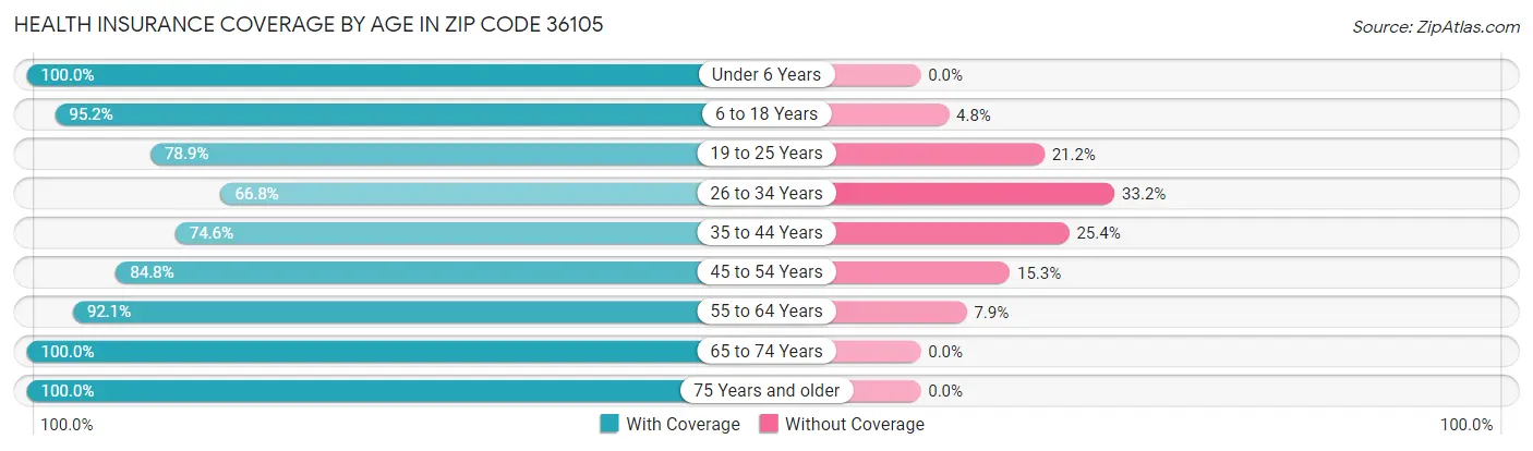 Health Insurance Coverage by Age in Zip Code 36105