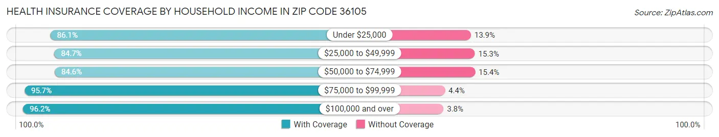 Health Insurance Coverage by Household Income in Zip Code 36105