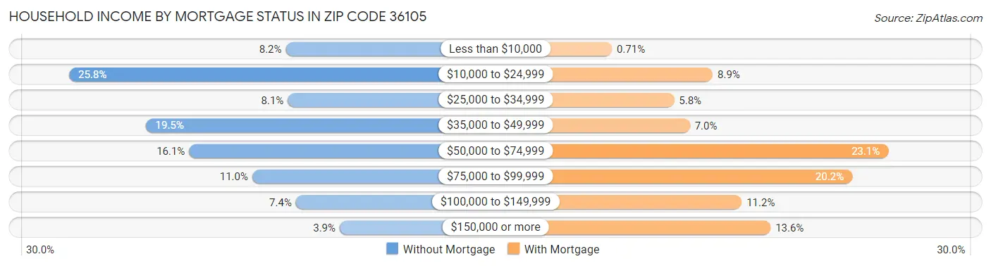 Household Income by Mortgage Status in Zip Code 36105