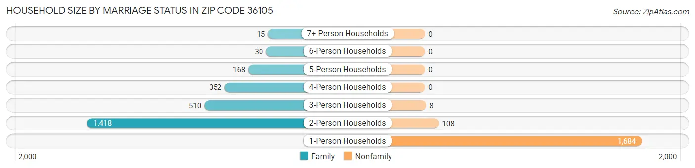 Household Size by Marriage Status in Zip Code 36105