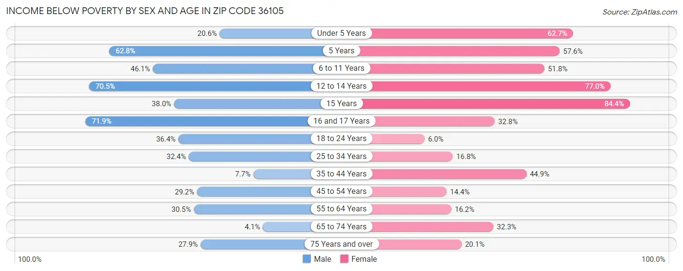 Income Below Poverty by Sex and Age in Zip Code 36105