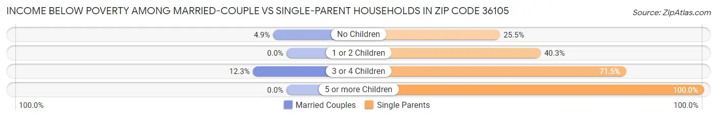 Income Below Poverty Among Married-Couple vs Single-Parent Households in Zip Code 36105
