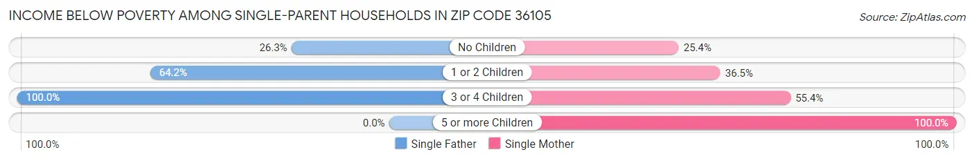 Income Below Poverty Among Single-Parent Households in Zip Code 36105