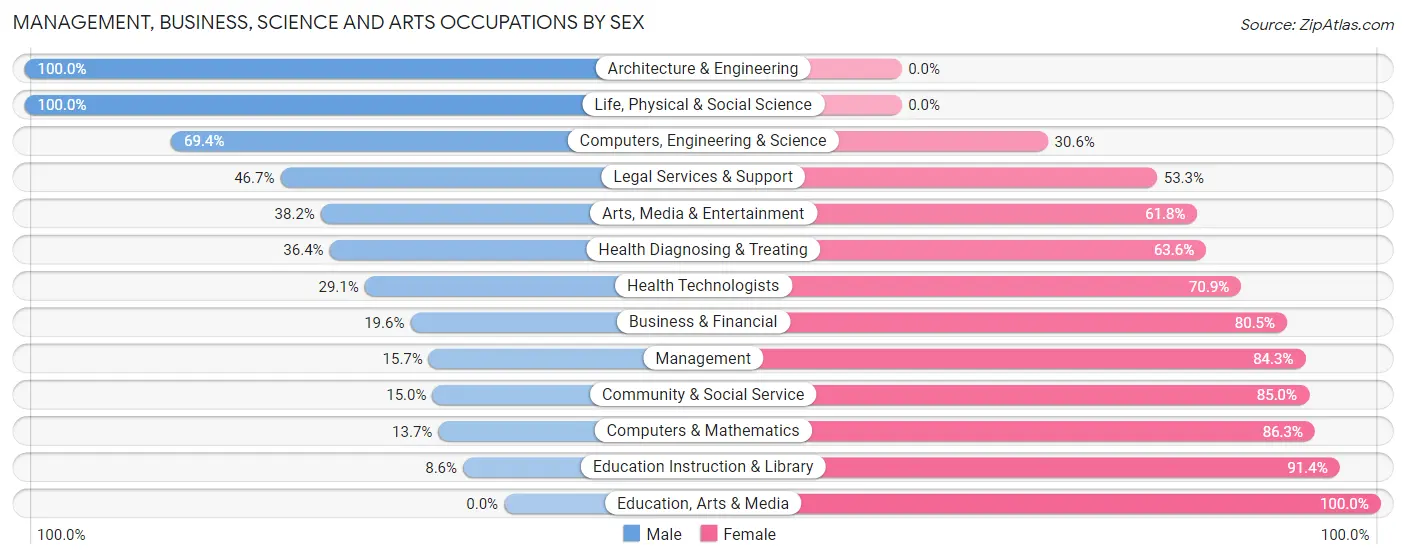 Management, Business, Science and Arts Occupations by Sex in Zip Code 36105
