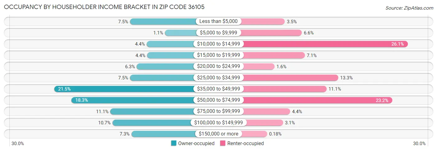 Occupancy by Householder Income Bracket in Zip Code 36105