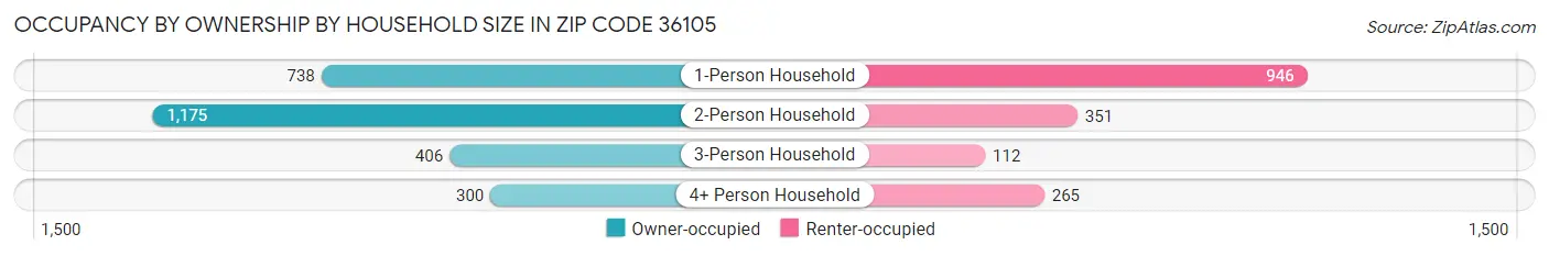 Occupancy by Ownership by Household Size in Zip Code 36105