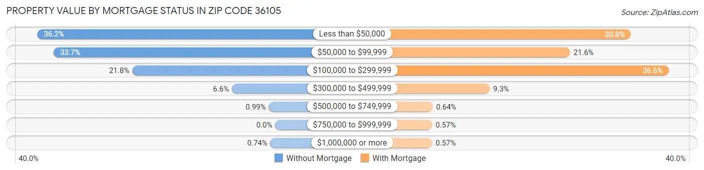Property Value by Mortgage Status in Zip Code 36105