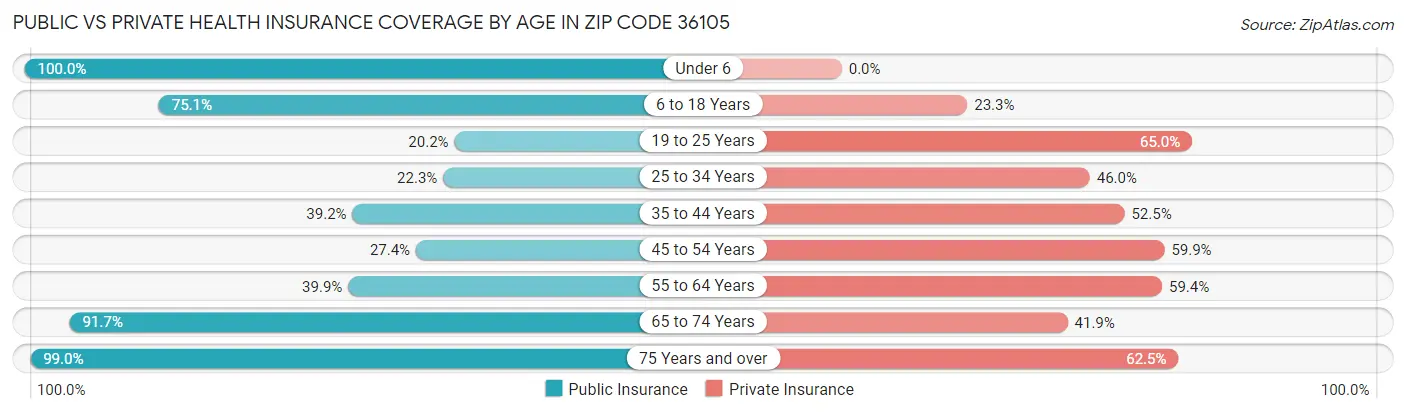 Public vs Private Health Insurance Coverage by Age in Zip Code 36105