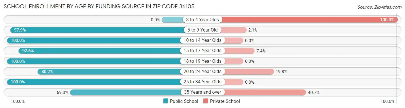 School Enrollment by Age by Funding Source in Zip Code 36105