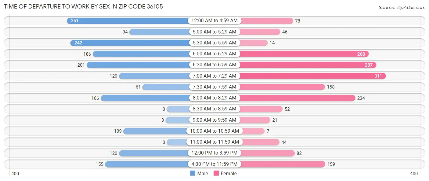 Time of Departure to Work by Sex in Zip Code 36105