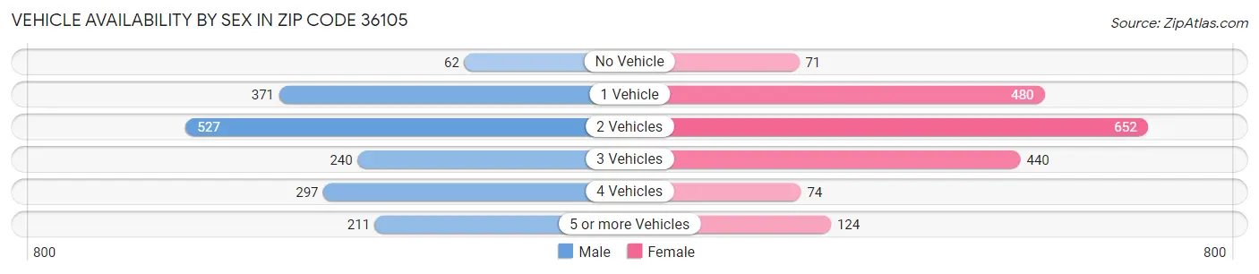 Vehicle Availability by Sex in Zip Code 36105