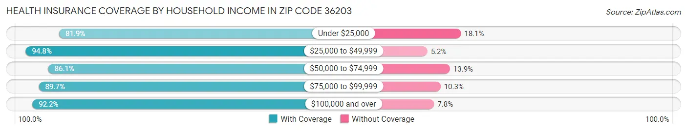 Health Insurance Coverage by Household Income in Zip Code 36203