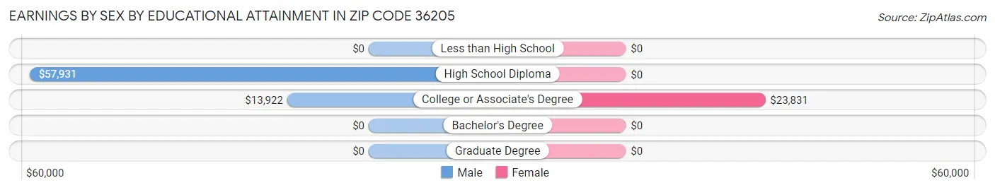 Earnings by Sex by Educational Attainment in Zip Code 36205