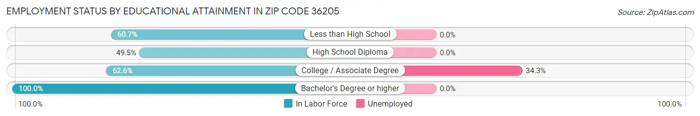 Employment Status by Educational Attainment in Zip Code 36205