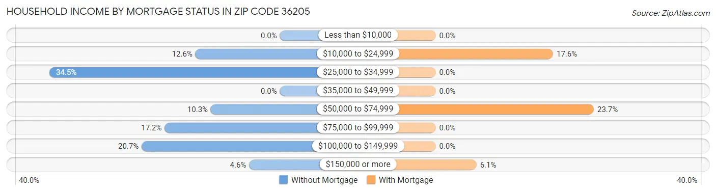 Household Income by Mortgage Status in Zip Code 36205