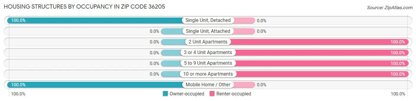 Housing Structures by Occupancy in Zip Code 36205