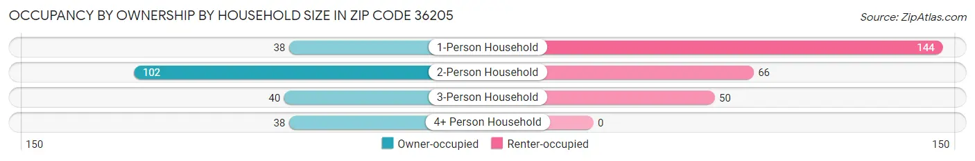 Occupancy by Ownership by Household Size in Zip Code 36205