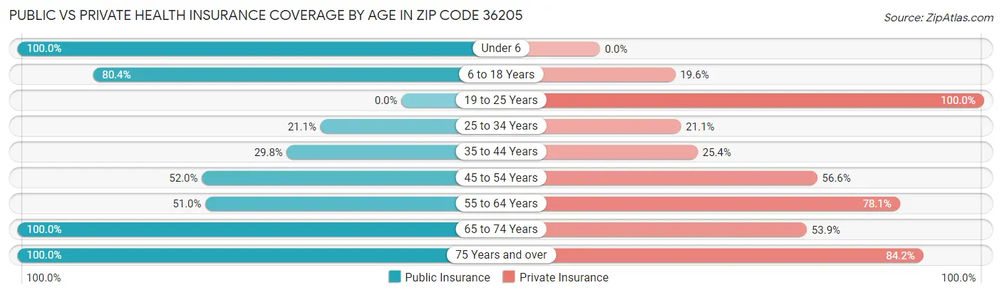 Public vs Private Health Insurance Coverage by Age in Zip Code 36205