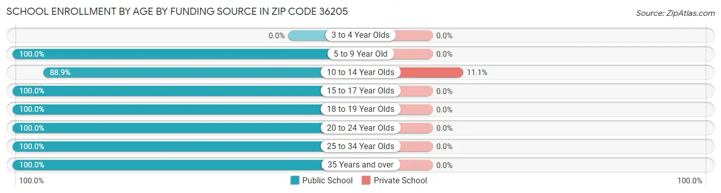 School Enrollment by Age by Funding Source in Zip Code 36205