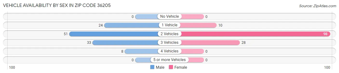 Vehicle Availability by Sex in Zip Code 36205