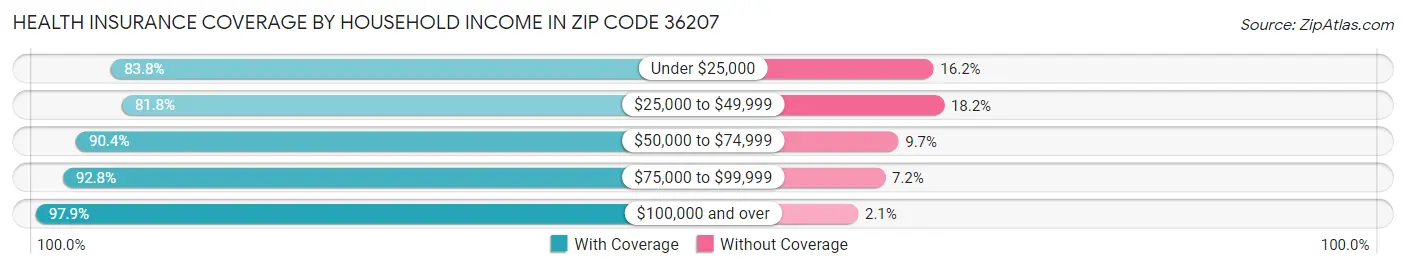 Health Insurance Coverage by Household Income in Zip Code 36207