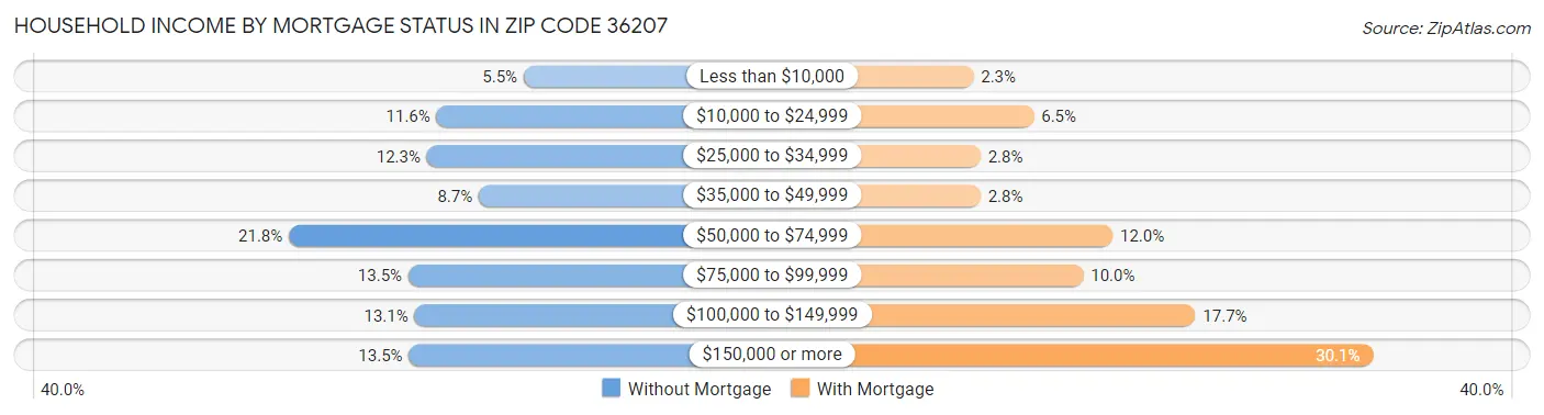 Household Income by Mortgage Status in Zip Code 36207
