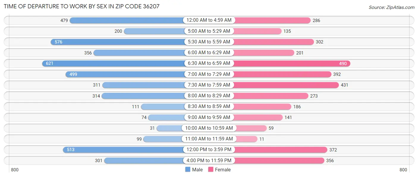 Time of Departure to Work by Sex in Zip Code 36207