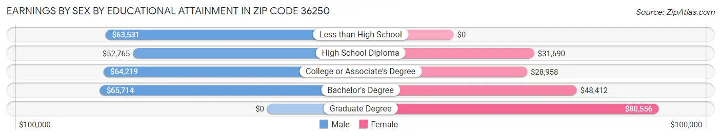 Earnings by Sex by Educational Attainment in Zip Code 36250