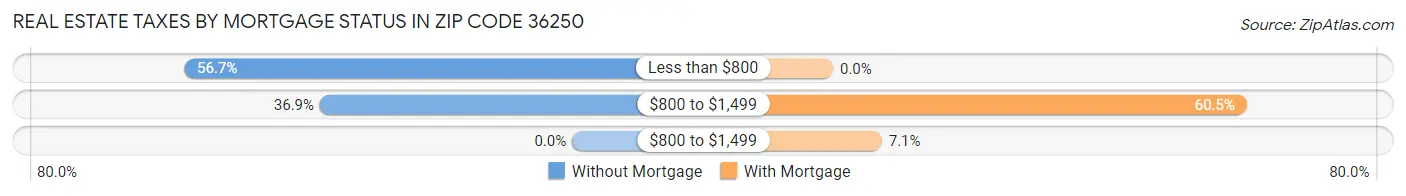 Real Estate Taxes by Mortgage Status in Zip Code 36250