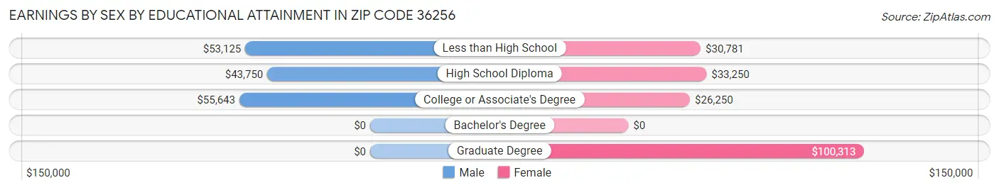 Earnings by Sex by Educational Attainment in Zip Code 36256