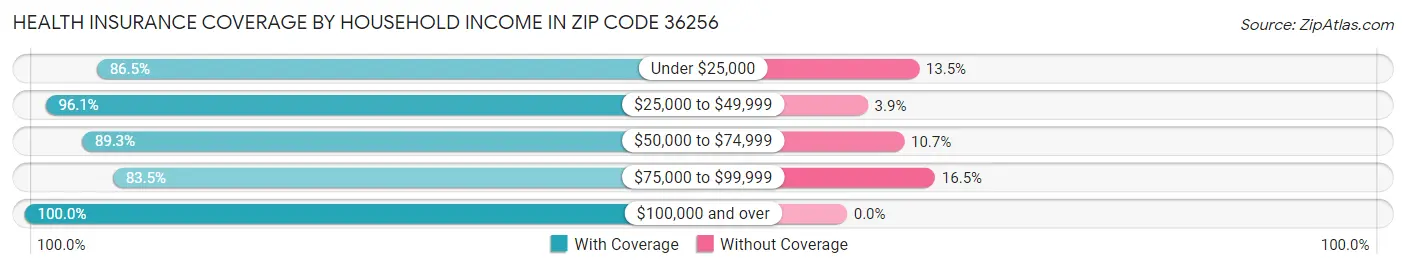 Health Insurance Coverage by Household Income in Zip Code 36256