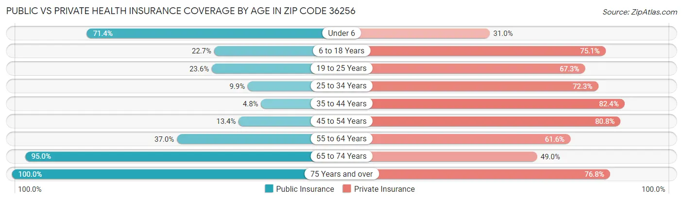 Public vs Private Health Insurance Coverage by Age in Zip Code 36256
