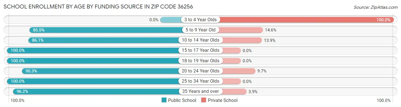 School Enrollment by Age by Funding Source in Zip Code 36256