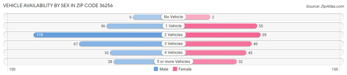 Vehicle Availability by Sex in Zip Code 36256