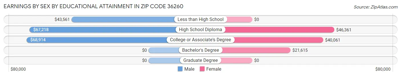 Earnings by Sex by Educational Attainment in Zip Code 36260