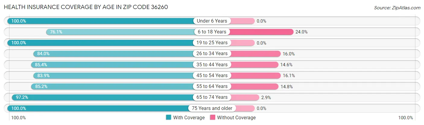 Health Insurance Coverage by Age in Zip Code 36260