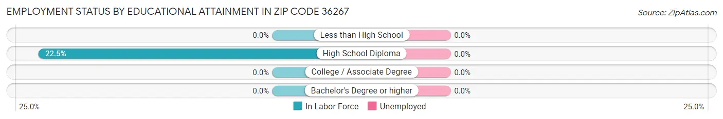 Employment Status by Educational Attainment in Zip Code 36267