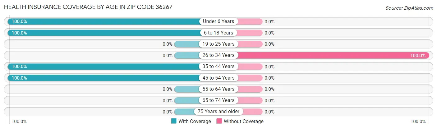 Health Insurance Coverage by Age in Zip Code 36267