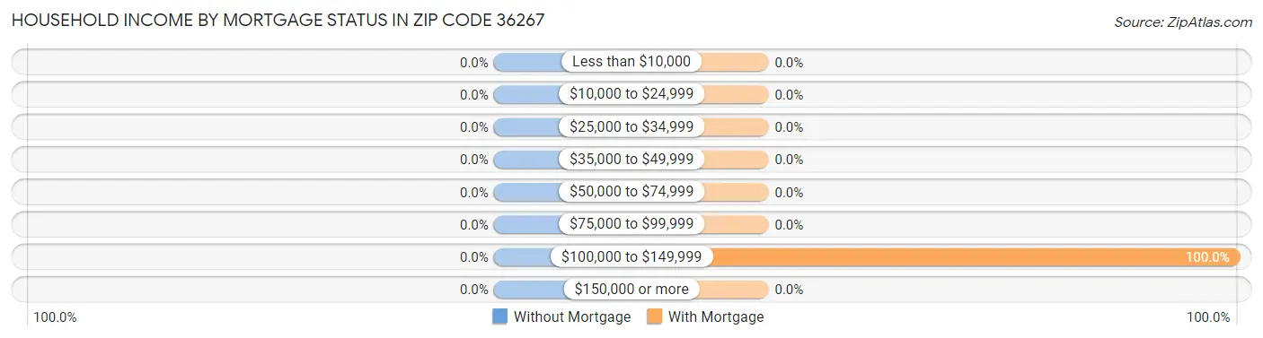 Household Income by Mortgage Status in Zip Code 36267