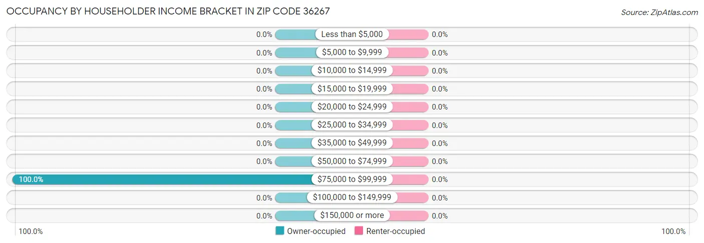 Occupancy by Householder Income Bracket in Zip Code 36267