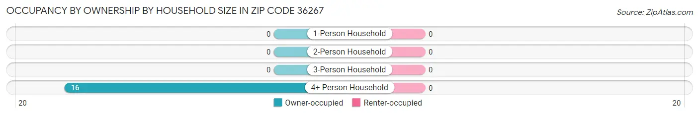 Occupancy by Ownership by Household Size in Zip Code 36267