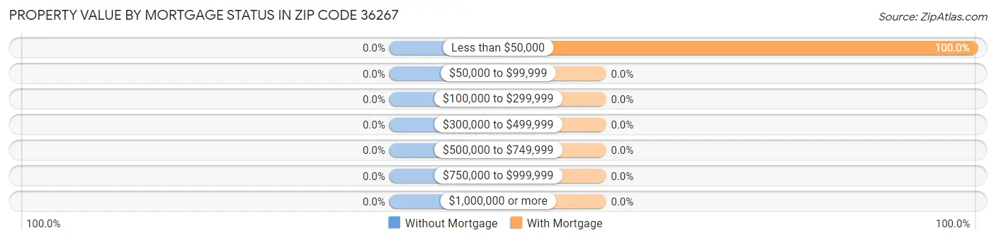 Property Value by Mortgage Status in Zip Code 36267