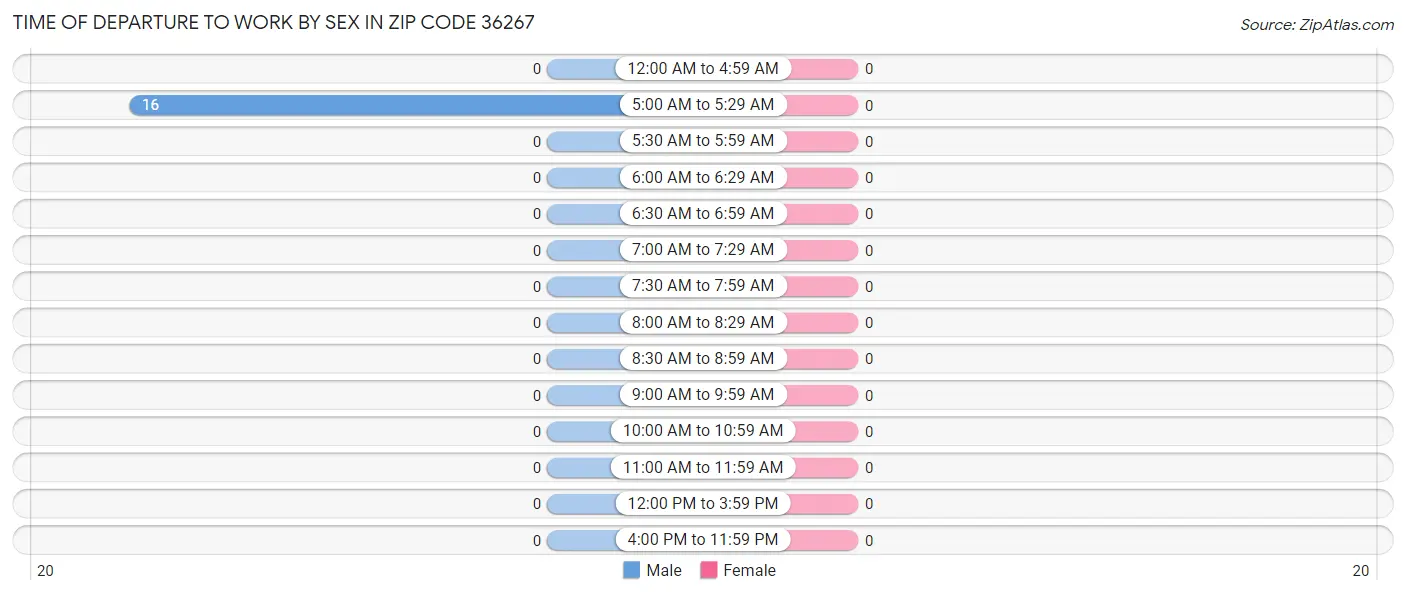 Time of Departure to Work by Sex in Zip Code 36267