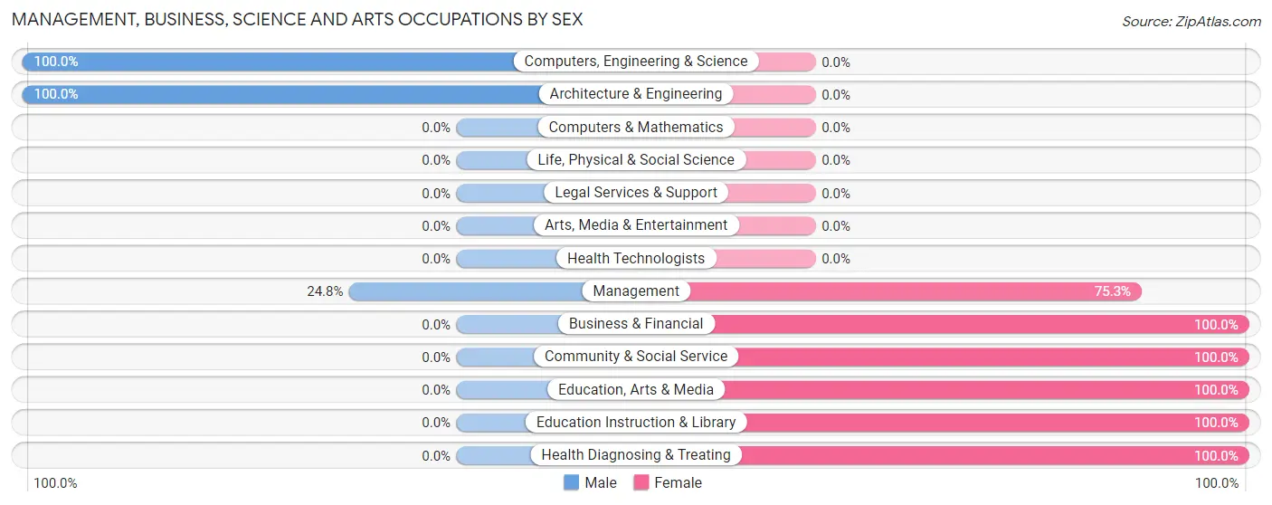 Management, Business, Science and Arts Occupations by Sex in Zip Code 36269