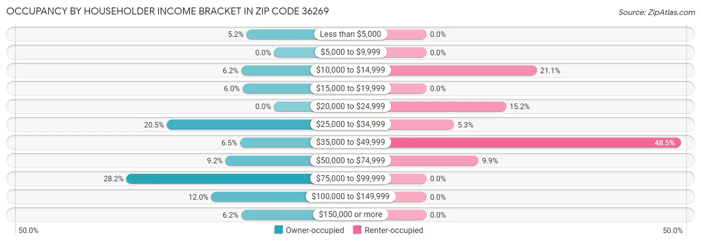 Occupancy by Householder Income Bracket in Zip Code 36269