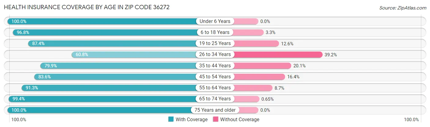 Health Insurance Coverage by Age in Zip Code 36272