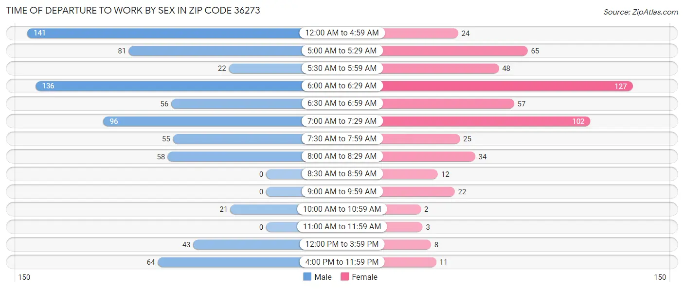 Time of Departure to Work by Sex in Zip Code 36273