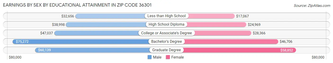 Earnings by Sex by Educational Attainment in Zip Code 36301